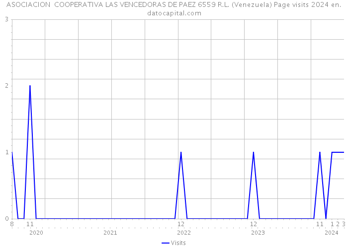 ASOCIACION COOPERATIVA LAS VENCEDORAS DE PAEZ 6559 R.L. (Venezuela) Page visits 2024 