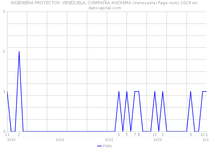 INGENIERIA PROYECTOS VENEZUELA, COMPAÑIA ANONIMA (Venezuela) Page visits 2024 