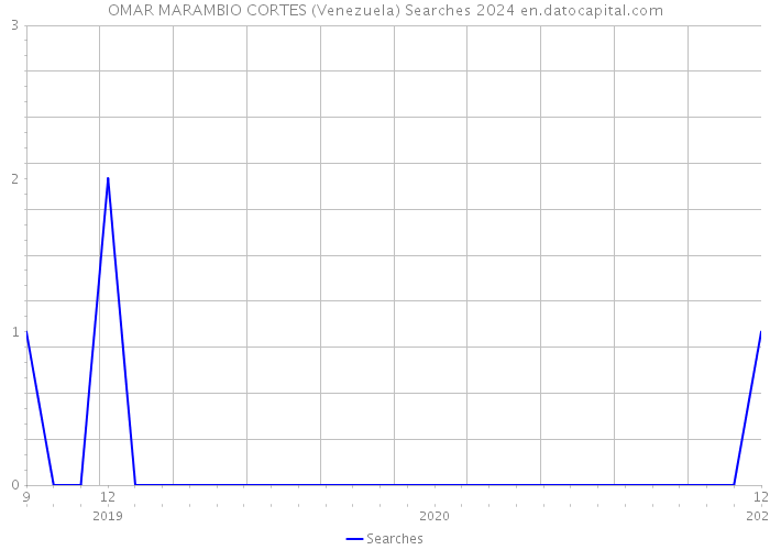OMAR MARAMBIO CORTES (Venezuela) Searches 2024 