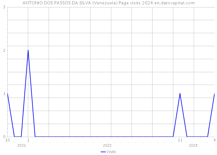 ANTONIO DOS PASSOS DA SILVA (Venezuela) Page visits 2024 