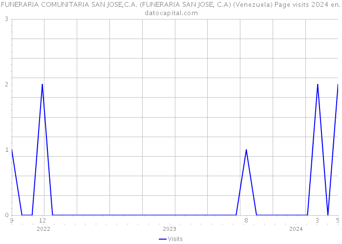 FUNERARIA COMUNITARIA SAN JOSE,C.A. (FUNERARIA SAN JOSE, C.A) (Venezuela) Page visits 2024 