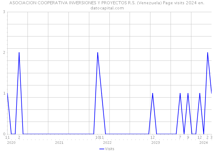 ASOCIACION COOPERATIVA INVERSIONES Y PROYECTOS R.S. (Venezuela) Page visits 2024 