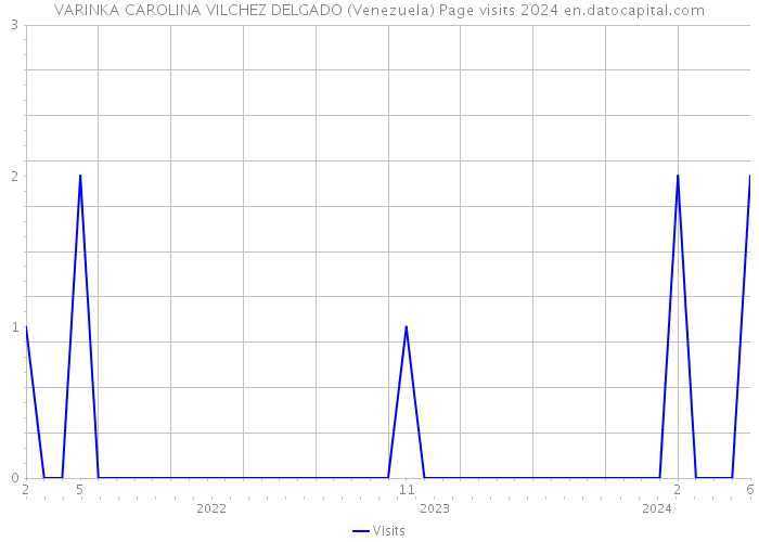 VARINKA CAROLINA VILCHEZ DELGADO (Venezuela) Page visits 2024 