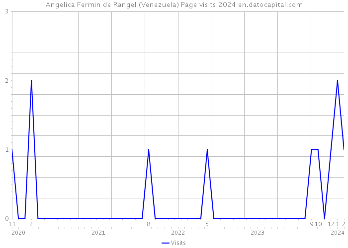 Angelica Fermin de Rangel (Venezuela) Page visits 2024 