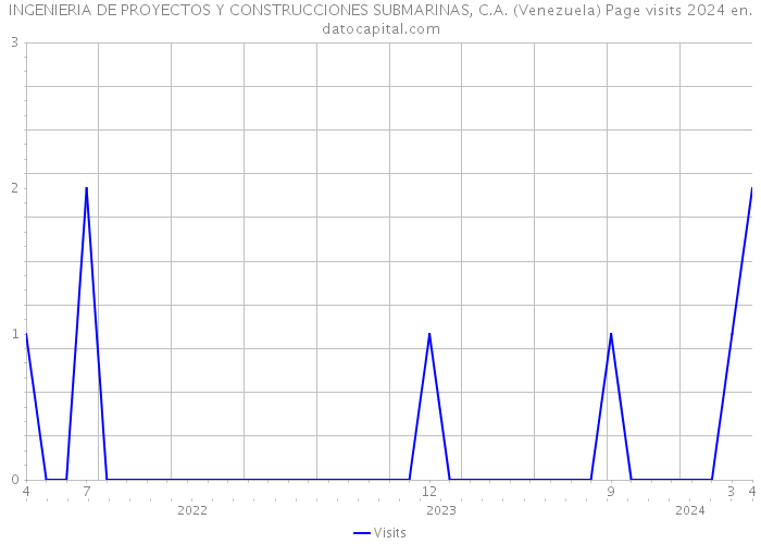 INGENIERIA DE PROYECTOS Y CONSTRUCCIONES SUBMARINAS, C.A. (Venezuela) Page visits 2024 