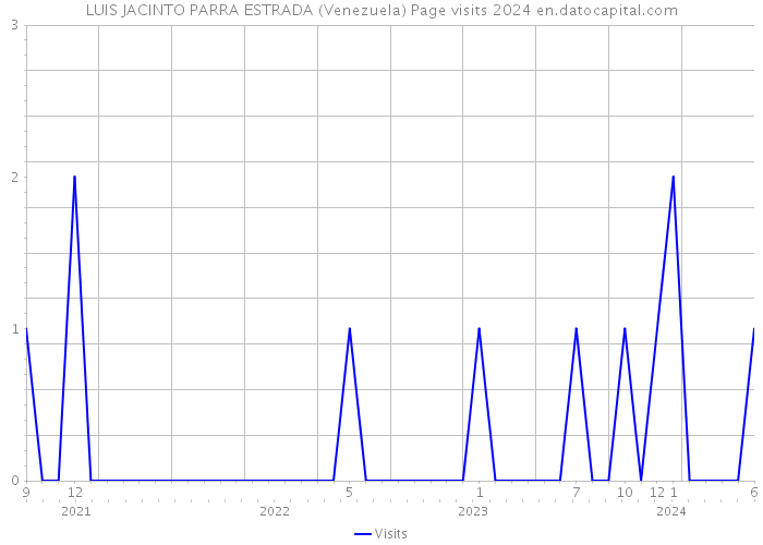 LUIS JACINTO PARRA ESTRADA (Venezuela) Page visits 2024 