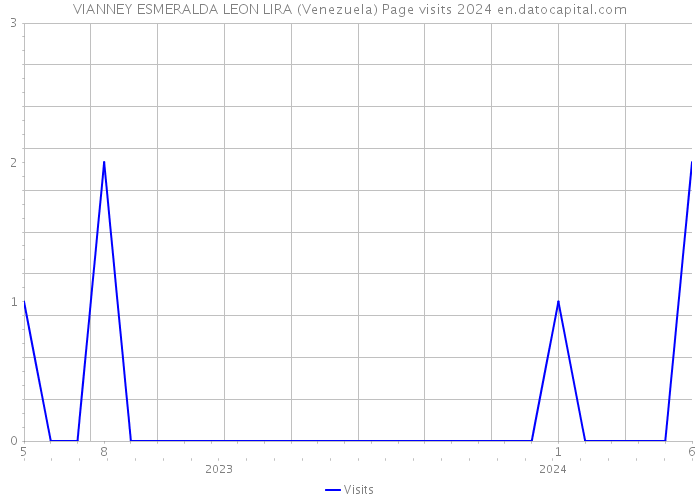 VIANNEY ESMERALDA LEON LIRA (Venezuela) Page visits 2024 