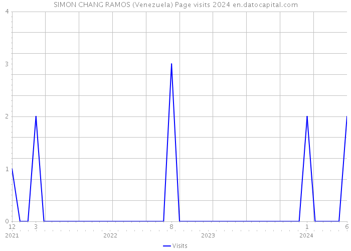 SIMON CHANG RAMOS (Venezuela) Page visits 2024 