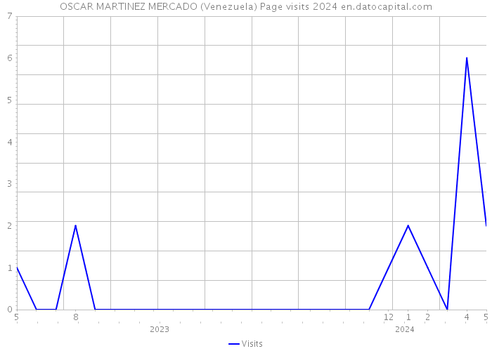 OSCAR MARTINEZ MERCADO (Venezuela) Page visits 2024 