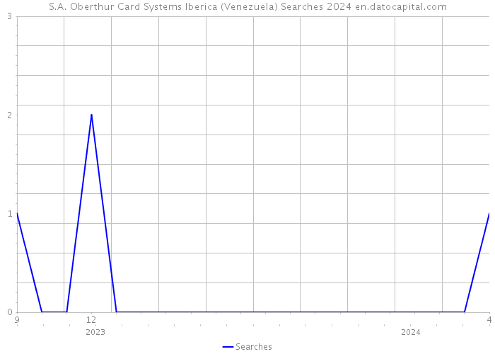 S.A. Oberthur Card Systems Iberica (Venezuela) Searches 2024 