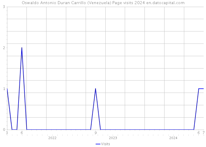 Oswaldo Antonio Duran Carrillo (Venezuela) Page visits 2024 