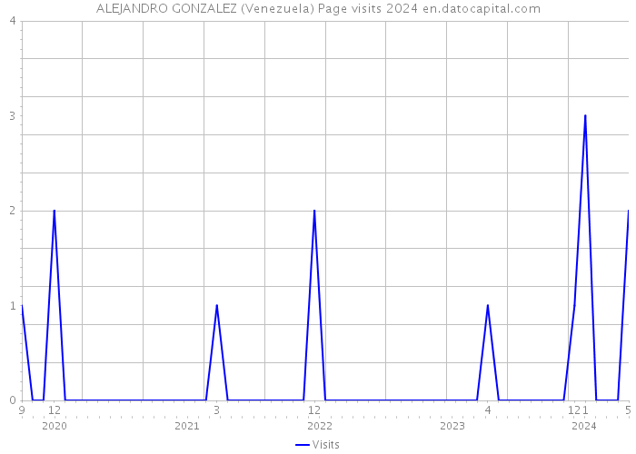 ALEJANDRO GONZALEZ (Venezuela) Page visits 2024 