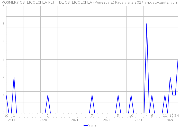 ROSMERY OSTEICOECHEA PETIT DE OSTEICOECHEA (Venezuela) Page visits 2024 