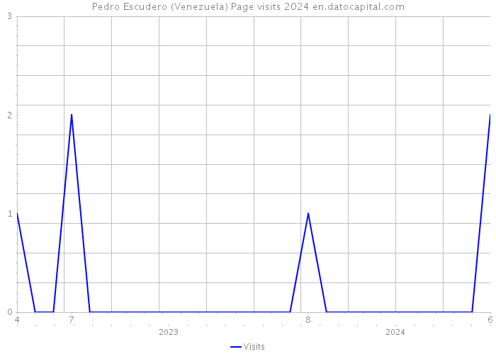 Pedro Escudero (Venezuela) Page visits 2024 
