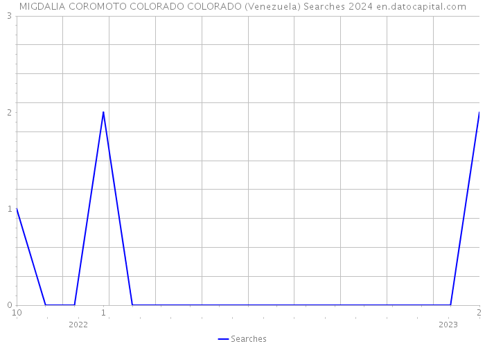 MIGDALIA COROMOTO COLORADO COLORADO (Venezuela) Searches 2024 