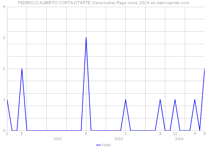 FEDERICO ALBERTO CORTAVITARTE (Venezuela) Page visits 2024 
