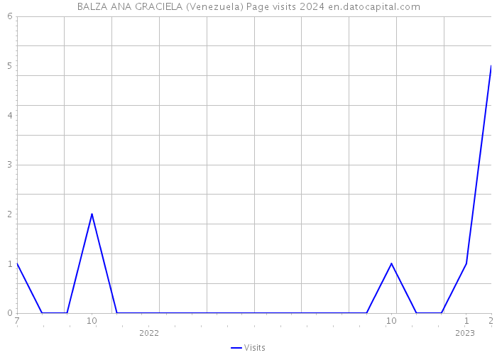 BALZA ANA GRACIELA (Venezuela) Page visits 2024 