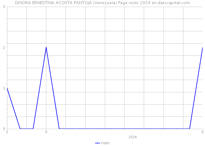 DINORA ERNESTINA ACOSTA PANTOJA (Venezuela) Page visits 2024 