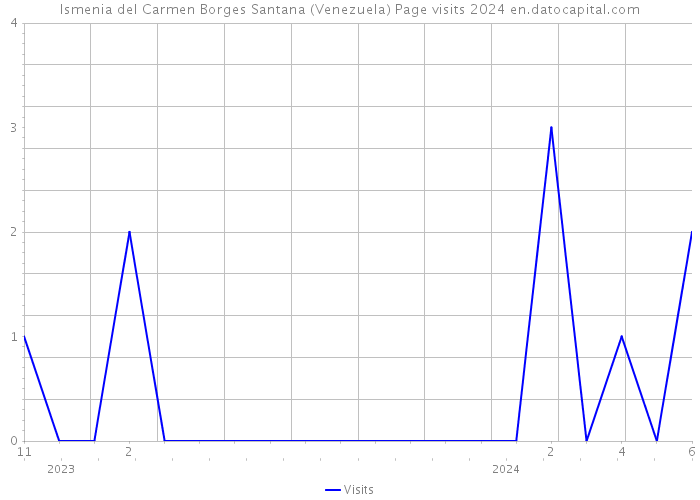 Ismenia del Carmen Borges Santana (Venezuela) Page visits 2024 