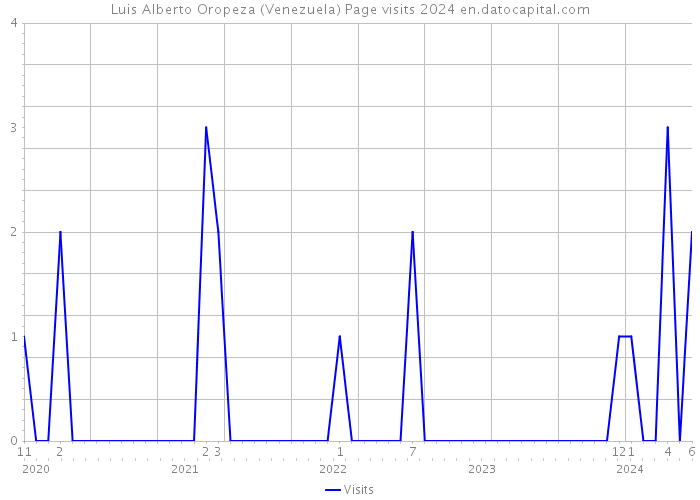 Luis Alberto Oropeza (Venezuela) Page visits 2024 