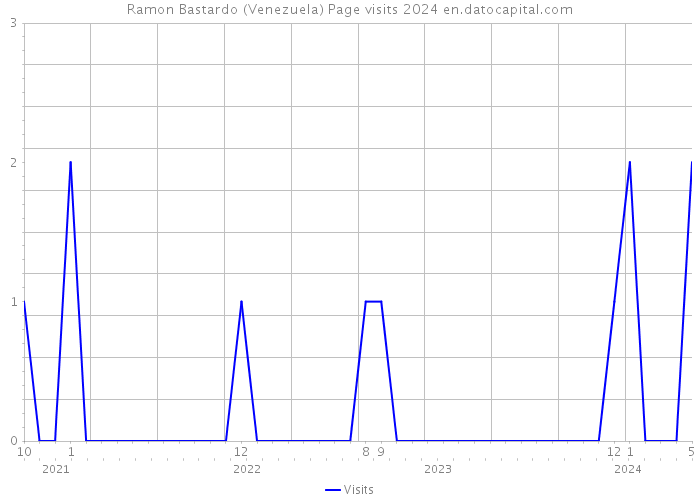Ramon Bastardo (Venezuela) Page visits 2024 