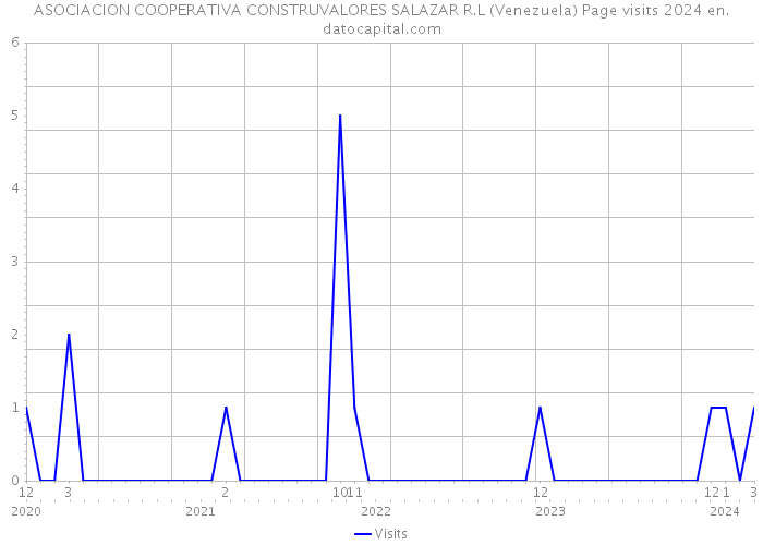 ASOCIACION COOPERATIVA CONSTRUVALORES SALAZAR R.L (Venezuela) Page visits 2024 