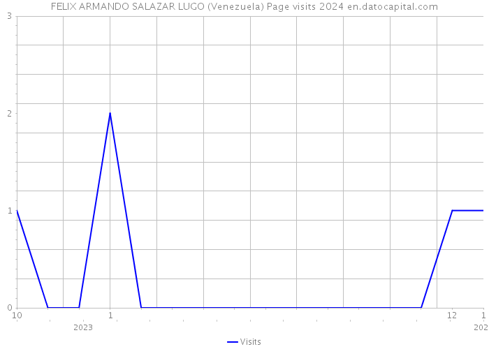 FELIX ARMANDO SALAZAR LUGO (Venezuela) Page visits 2024 