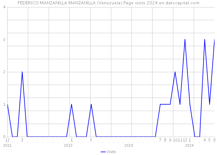 FEDERICO MANZANILLA MANZANILLA (Venezuela) Page visits 2024 