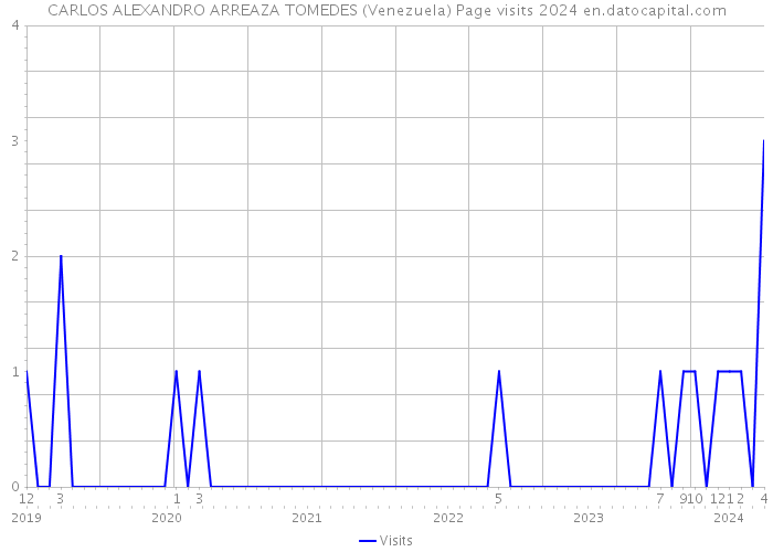 CARLOS ALEXANDRO ARREAZA TOMEDES (Venezuela) Page visits 2024 