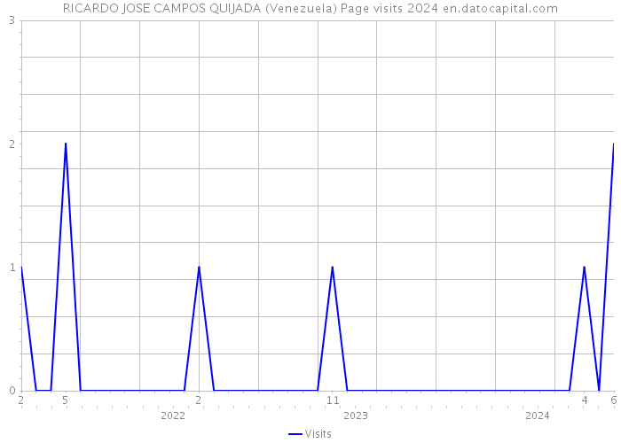 RICARDO JOSE CAMPOS QUIJADA (Venezuela) Page visits 2024 