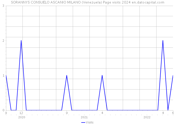 SORANNYS CONSUELO ASCANIO MILANO (Venezuela) Page visits 2024 
