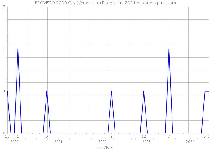 PROVECO 2000 C.A (Venezuela) Page visits 2024 