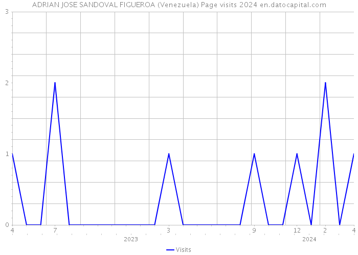 ADRIAN JOSE SANDOVAL FIGUEROA (Venezuela) Page visits 2024 