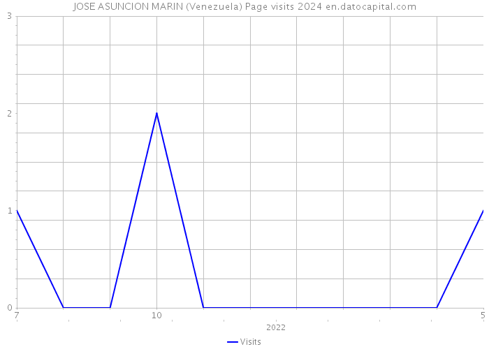 JOSE ASUNCION MARIN (Venezuela) Page visits 2024 