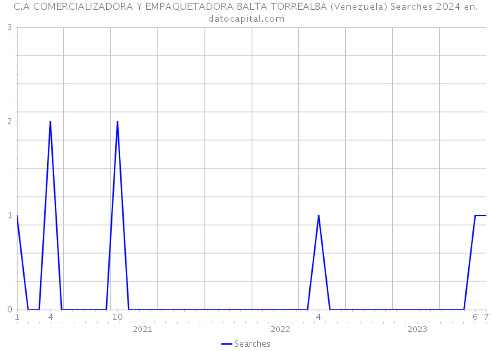C.A COMERCIALIZADORA Y EMPAQUETADORA BALTA TORREALBA (Venezuela) Searches 2024 