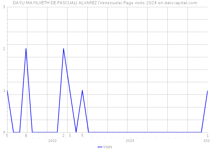 DAYLI MAYILVETH DE PASCUALI ALVAREZ (Venezuela) Page visits 2024 
