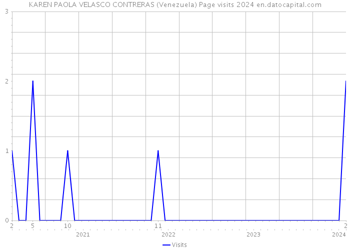 KAREN PAOLA VELASCO CONTRERAS (Venezuela) Page visits 2024 
