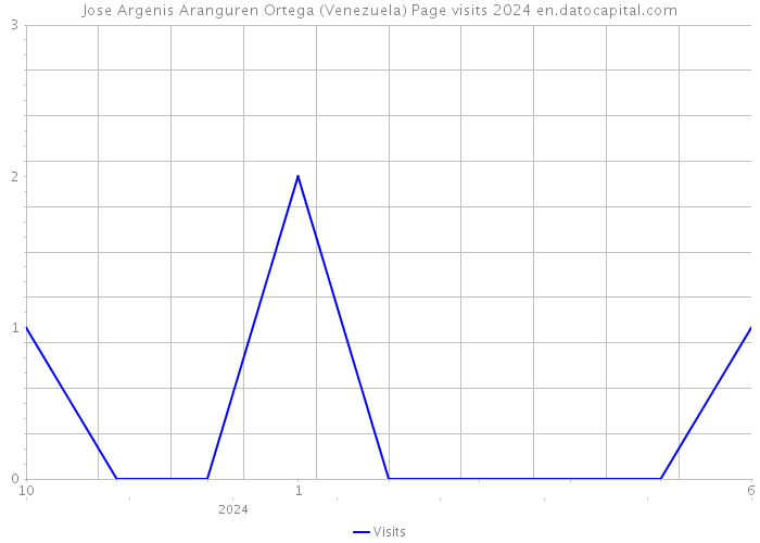 Jose Argenis Aranguren Ortega (Venezuela) Page visits 2024 
