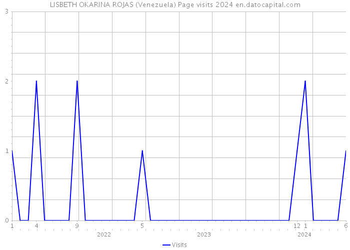 LISBETH OKARINA ROJAS (Venezuela) Page visits 2024 