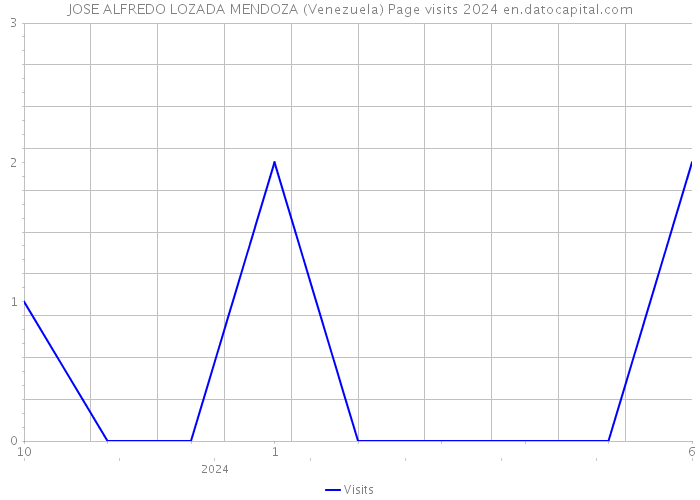 JOSE ALFREDO LOZADA MENDOZA (Venezuela) Page visits 2024 