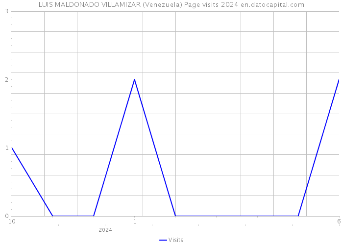 LUIS MALDONADO VILLAMIZAR (Venezuela) Page visits 2024 