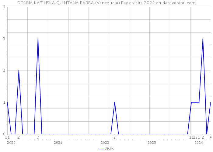 DONNA KATIUSKA QUINTANA PARRA (Venezuela) Page visits 2024 