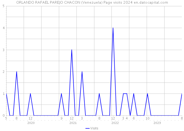 ORLANDO RAFAEL PAREJO CHACON (Venezuela) Page visits 2024 