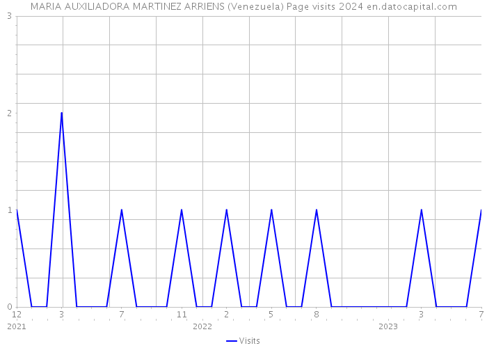 MARIA AUXILIADORA MARTINEZ ARRIENS (Venezuela) Page visits 2024 