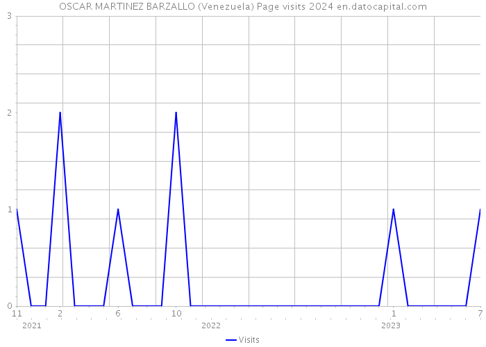 OSCAR MARTINEZ BARZALLO (Venezuela) Page visits 2024 