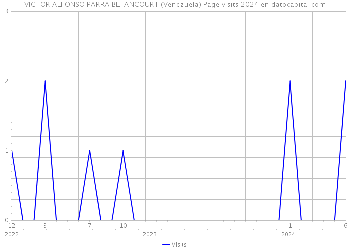VICTOR ALFONSO PARRA BETANCOURT (Venezuela) Page visits 2024 