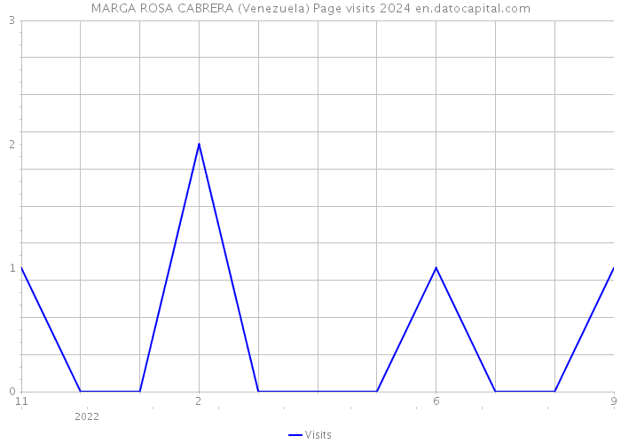 MARGA ROSA CABRERA (Venezuela) Page visits 2024 