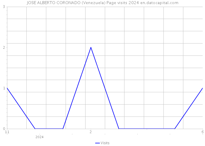 JOSE ALBERTO CORONADO (Venezuela) Page visits 2024 