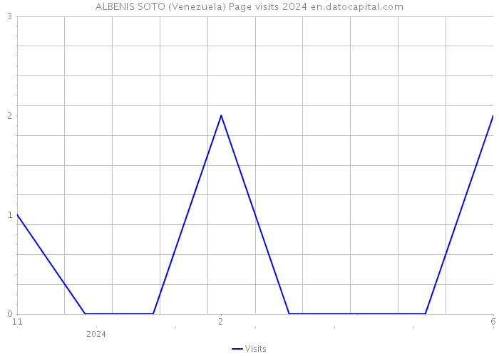 ALBENIS SOTO (Venezuela) Page visits 2024 