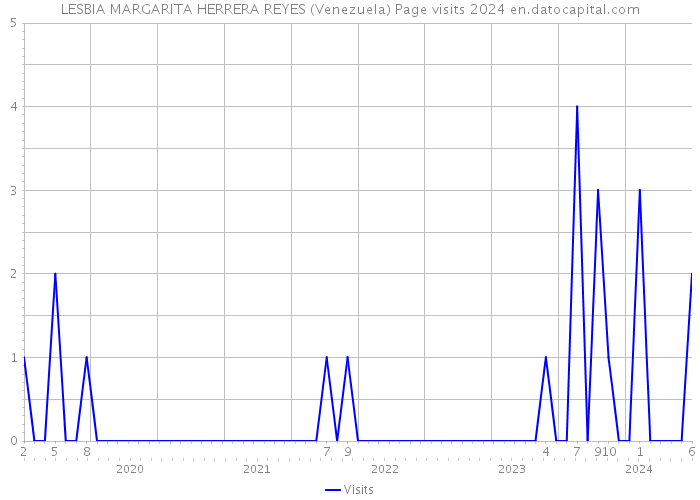 LESBIA MARGARITA HERRERA REYES (Venezuela) Page visits 2024 